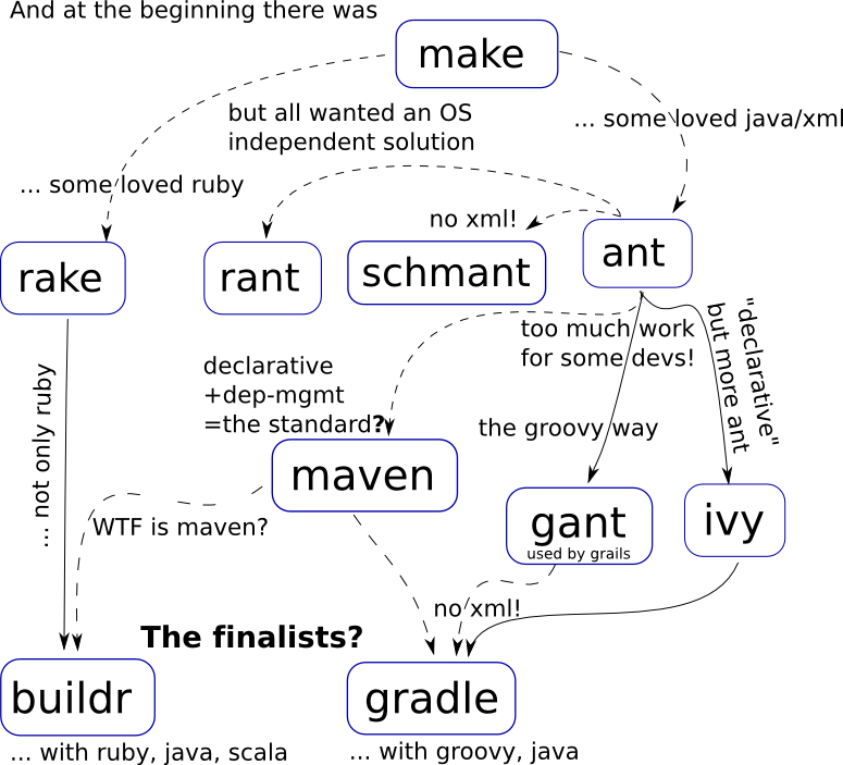 build-system-evolution1